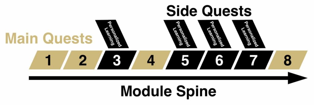 A diagram of Modules showing modules 1, 2, 4, and 8 to be Main Quests while modules 3, 5, 6, 7 to be Side Quests.