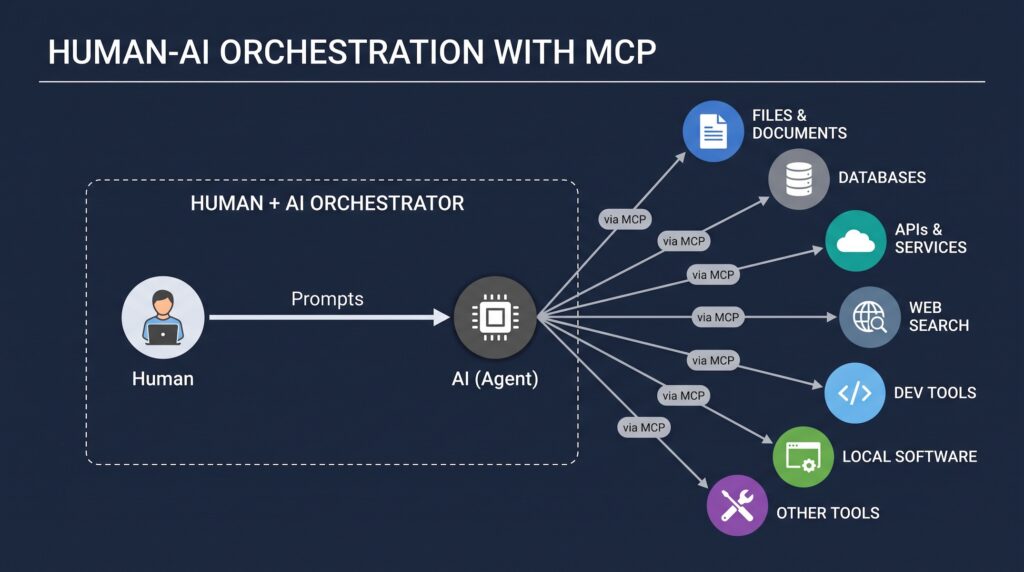 A slide diagram titled “HUMAN-AI ORCHESTRATION WITH MCP”. On the left, a dashed box labeled “HUMAN + AI ORCHESTRATOR” shows a "Human" prompting an "AI (Agent)". Originating directly from the AI, seven arrows labeled “via MCP” (Model Context Protocol) connect to tool nodes on the right: Files & Documents, Databases, APIs & Services, Web Search, Dev Tools, Local Software, and Other Tools.